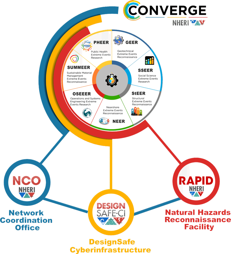 NHERI EER Organization Wheel